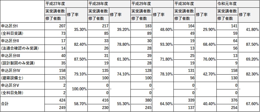 設備設計一級建築士とはどのような資格か 難易度や年収について解説 設備設計ブログ