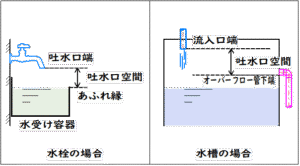 給水の吐水口空間の計画|呼び径別の鉛直距離と近接壁2Dの決め方 | 建築設備ラボ